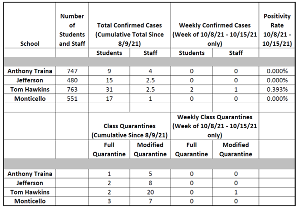 COVID Dashboard 10/15/21