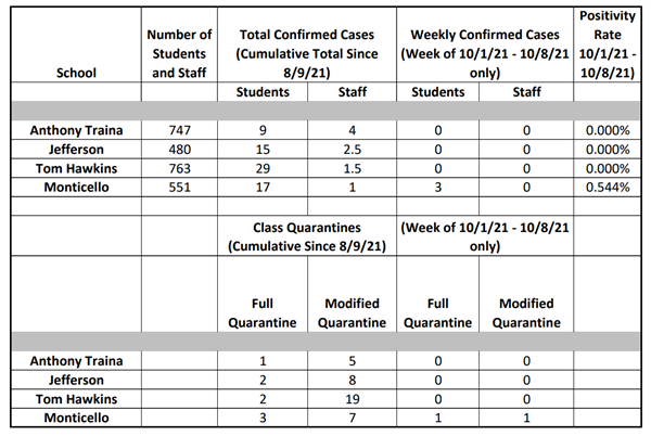 COVID Dashboard 10/8/2021